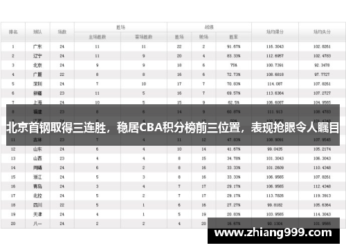 北京首钢取得三连胜，稳居CBA积分榜前三位置，表现抢眼令人瞩目